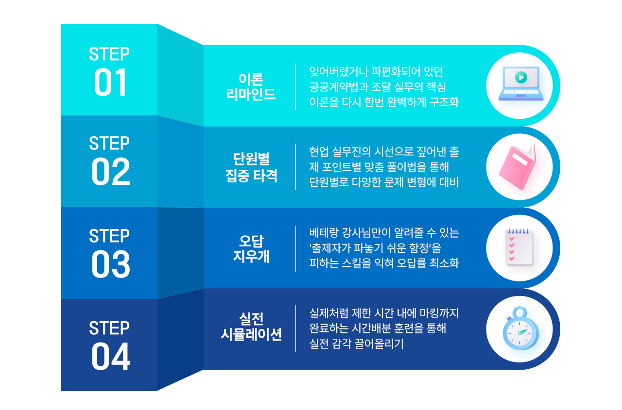 STEP01 이론 리마인드, STEP02 단원별 집중 타격, STEP03 오답 지우개, STEP04 실전 시뮬레이션